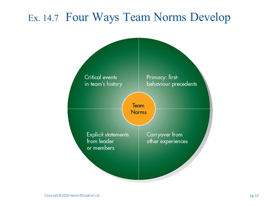 Ex Four Ways Team Norms Develop Copyright © 2009 Nelson Education Ltd