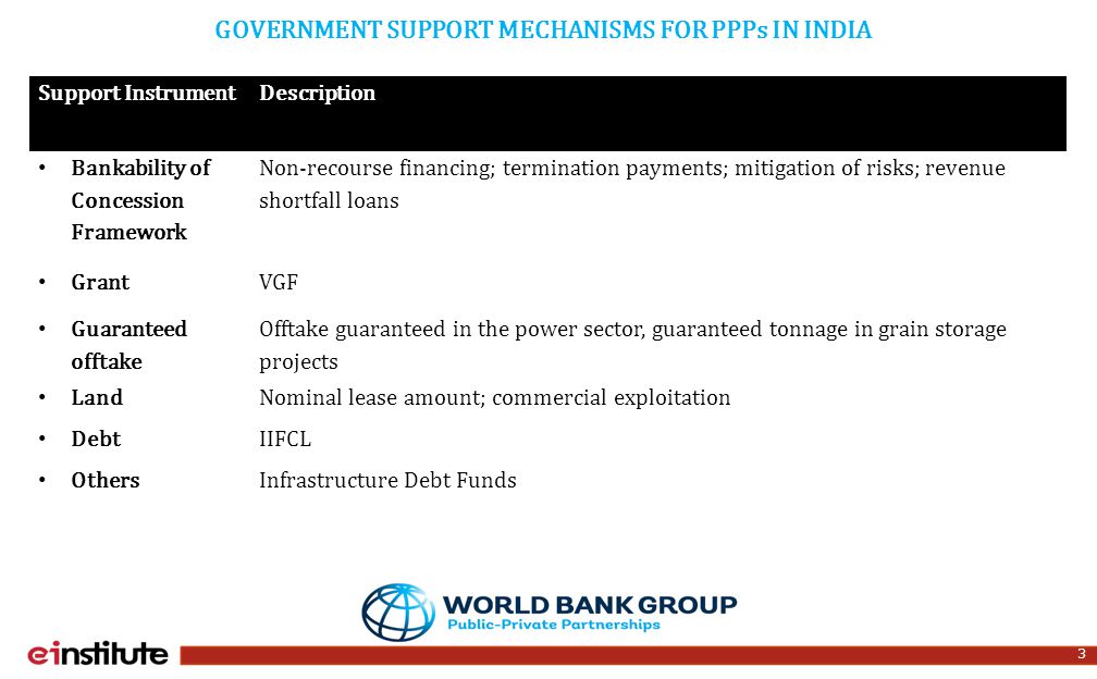 3 GOVERNMENT SUPPORT MECHANISMS FOR PPPs IN INDIA Support InstrumentDescription Bankability of Concession Framework Non-recourse financing; termination payments; mitigation of risks; revenue shortfall loans GrantVGF Guaranteed offtake Offtake guaranteed in the power sector, guaranteed tonnage in grain storage projects LandNominal lease amount; commercial exploitation DebtIIFCL OthersInfrastructure Debt Funds