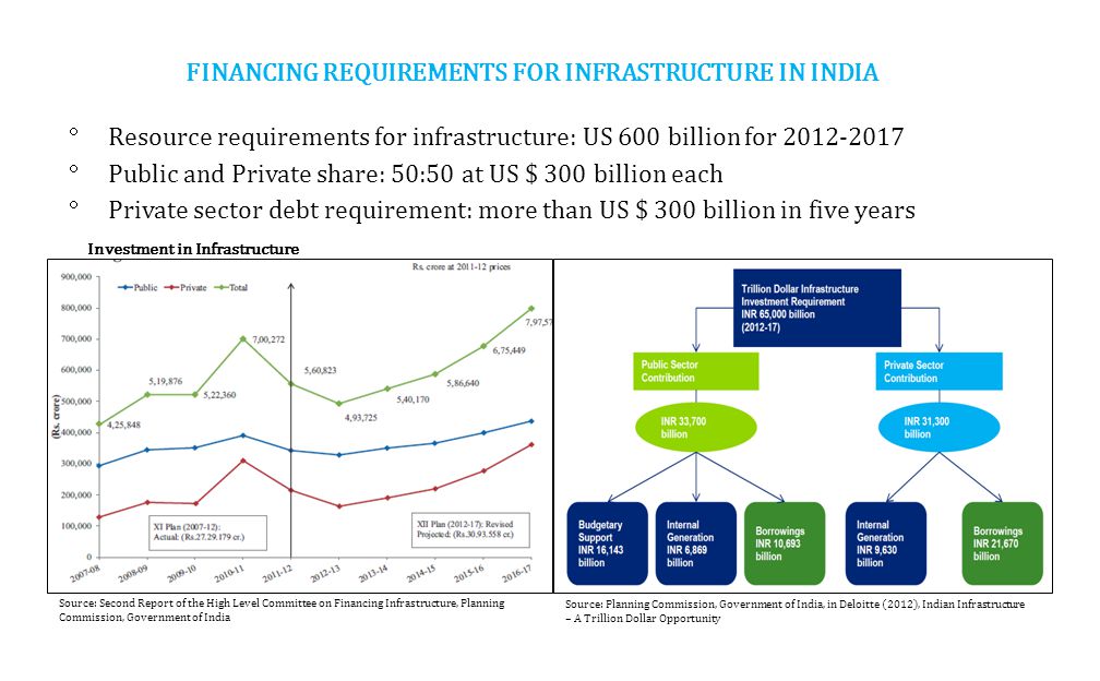 FINANCING REQUIREMENTS FOR INFRASTRUCTURE IN INDIA  Resource requirements for infrastructure: US 600 billion for  Public and Private share: 50:50 at US $ 300 billion each  Private sector debt requirement: more than US $ 300 billion in five years Source: Planning Commission, Government of India, in Deloitte (2012), Indian Infrastructure – A Trillion Dollar Opportunity Source: Second Report of the High Level Committee on Financing Infrastructure, Planning Commission, Government of India Investment in Infrastructure