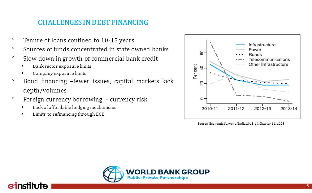 Extended Team 6 CHALLENGES IN DEBT FINANCING  Tenure of loans confined to years  Sources of funds concentrated in state owned banks  Slow down in growth of commercial bank credit Bank sector exposure limits Company exposure limits  Bond financing –fewer issues, capital markets lack depth/volumes  Foreign currency borrowing – currency risk Lack of affordable hedging mechanisms Limits to refinancing through ECB Source: Economic Survey of India , Chapter 11, p.209