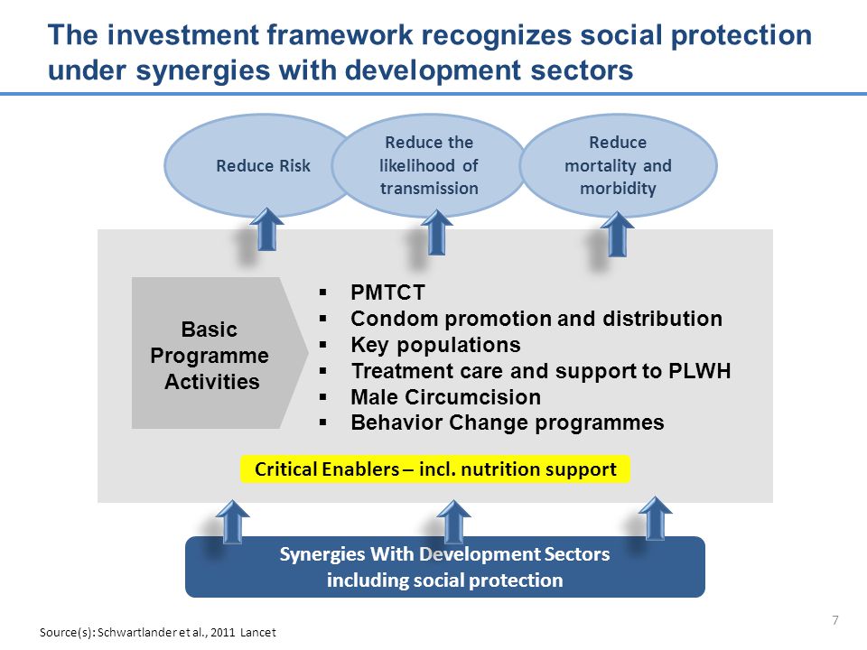 7 The investment framework recognizes social protection under synergies with development sectors Source(s): Schwartlander et al., 2011 Lancet Reduce Risk Reduce the likelihood of transmission Reduce mortality and morbidity Critical Enablers – incl.