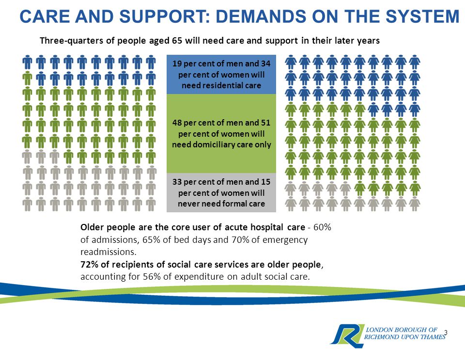 Three-quarters of people aged 65 will need care and support in their later years Older people are the core user of acute hospital care - 60% of admissions, 65% of bed days and 70% of emergency readmissions.