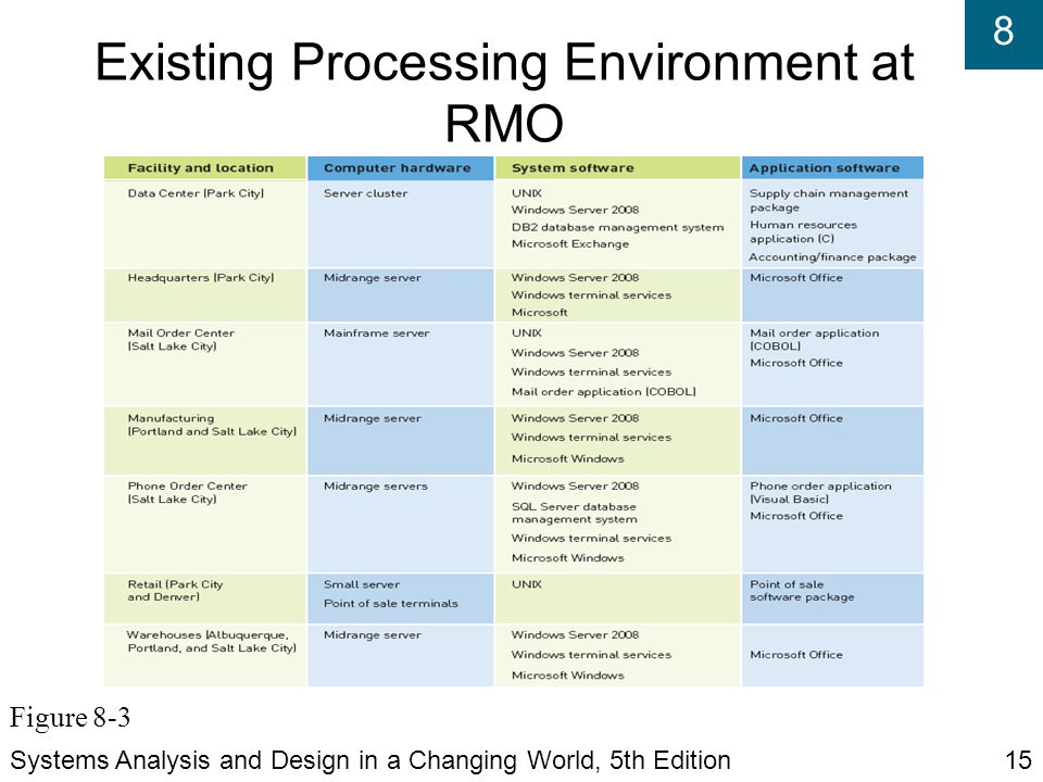 8 Existing Processing Environment at RMO Systems Analysis and Design in a Changing World, 5th Edition15 Figure 8-3