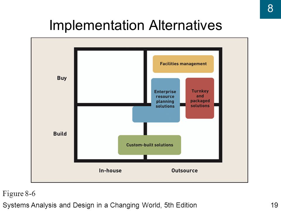 8 Implementation Alternatives Systems Analysis and Design in a Changing World, 5th Edition19 Figure 8-6