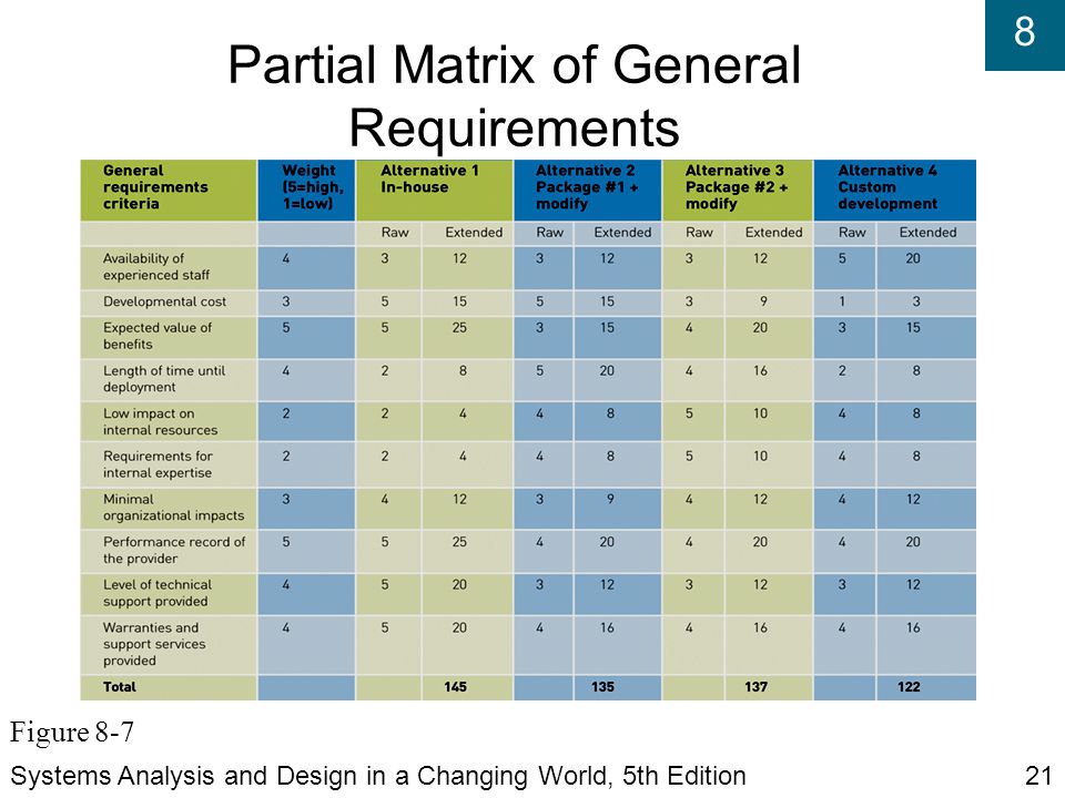 8 Partial Matrix of General Requirements Systems Analysis and Design in a Changing World, 5th Edition21 Figure 8-7