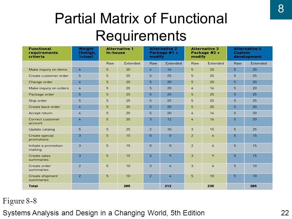 8 Partial Matrix of Functional Requirements Systems Analysis and Design in a Changing World, 5th Edition22 Figure 8-8