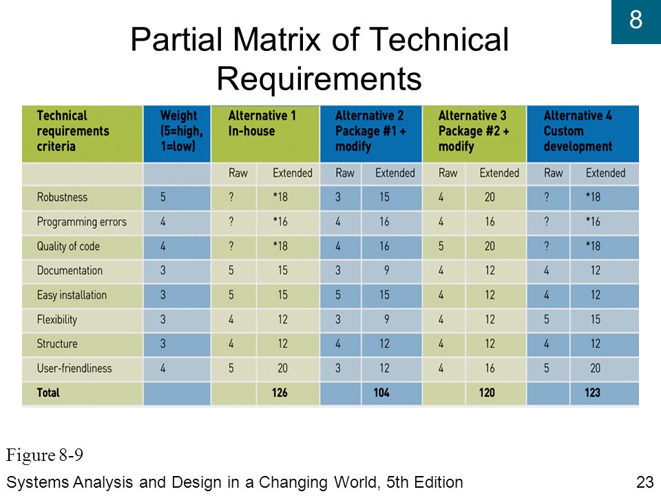 8 Partial Matrix of Technical Requirements‏ Systems Analysis and Design in a Changing World, 5th Edition23 Figure 8-9