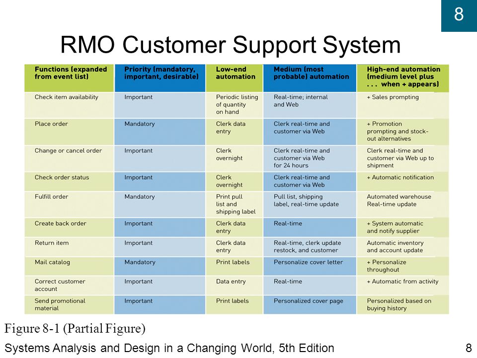 8 RMO Customer Support System Systems Analysis and Design in a Changing World, 5th Edition8 Figure 8-1 (Partial Figure)