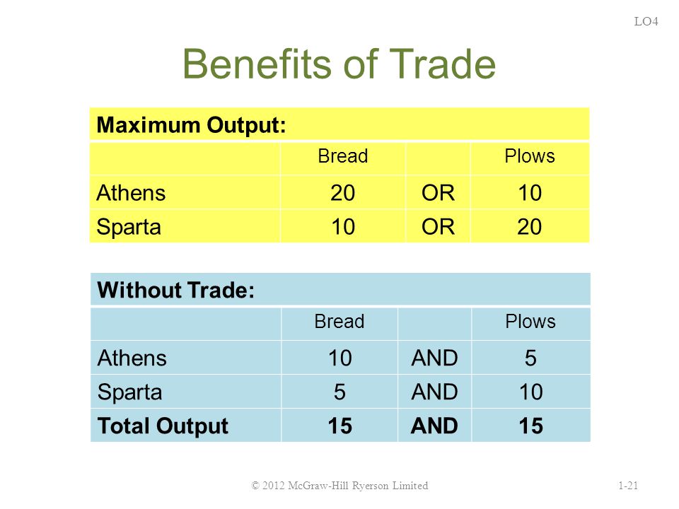 Benefits of Trade 1-21© 2012 McGraw-Hill Ryerson Limited LO4 Maximum Output: BreadPlows Athens20OR10 Sparta10OR20 Without Trade: BreadPlows Athens10AND5 Sparta5AND10 Total Output15AND15