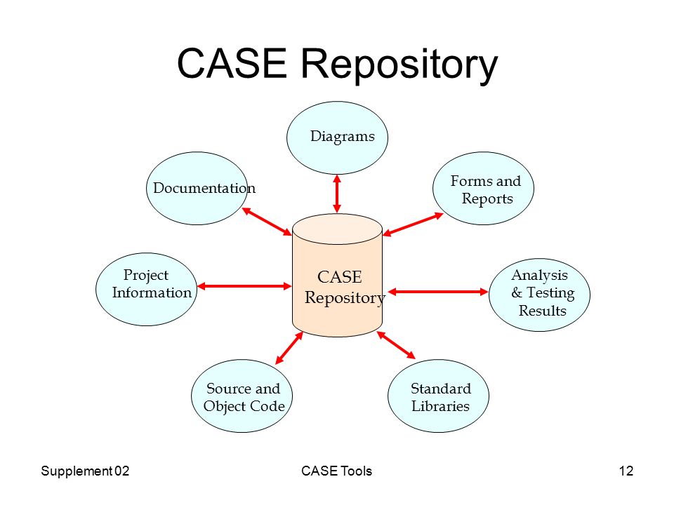 Supplement 02CASE Tools12 CASE Repository CASE Repository Diagrams Documentation Forms and Reports Project Information Source and Object Code Standard Libraries Analysis & Testing Results