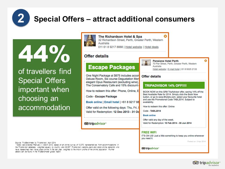 Special Offers – attract additional consumers % of travellers find Special Offers important when choosing an accommodation Source: TripBarometer by TripAdvisor, April 2014 * Data was collected February – March 2014, based on an online survey of 10,370 representatives from accommodations in the TripAdvisor database, weighted equally by country, and 50,637 TripAdvisor website users and Ipsos online panelists who have researched their travel plans online in the last year, weighted to the known profile of the online population.