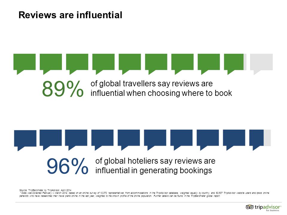 Reviews are influential of global travellers say reviews are influential when choosing where to book 89% of global hoteliers say reviews are influential in generating bookings 96% Source: TripBarometer by TripAdvisor, April 2014 * Data was collected February – March 2014, based on an online survey of 10,370 representatives from accommodations in the TripAdvisor database, weighted equally by country, and 50,637 TripAdvisor website users and Ipsos online panelists who have researched their travel plans online in the last year, weighted to the known profile of the online population.