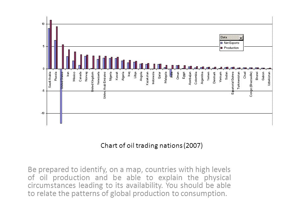 Chart of oil trading nations (2007) Be prepared to identify, on a map, countries with high levels of oil production and be able to explain the physical circumstances leading to its availability.