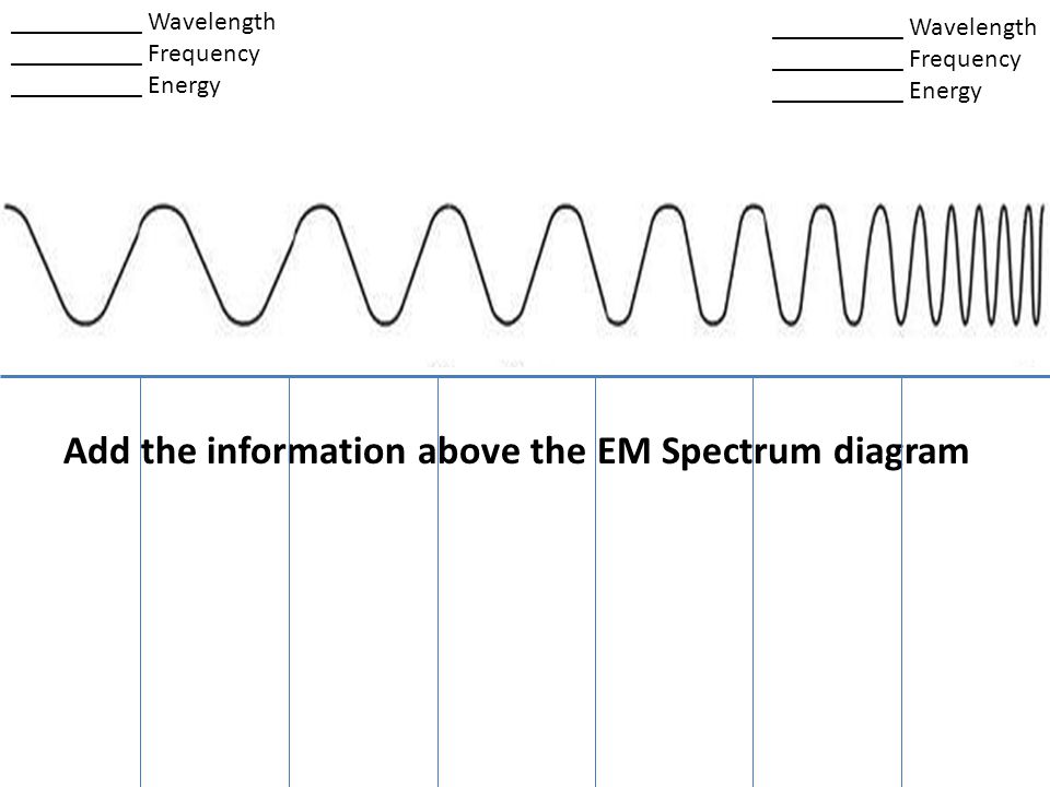 Add the information above the EM Spectrum diagram __________ Wavelength __________ Frequency __________ Energy __________ Wavelength __________ Frequency __________ Energy