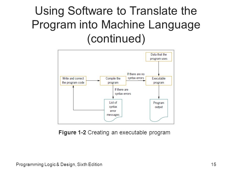 Using Software to Translate the Program into Machine Language (continued) Figure 1-2 Creating an executable program Programming Logic & Design, Sixth Edition15