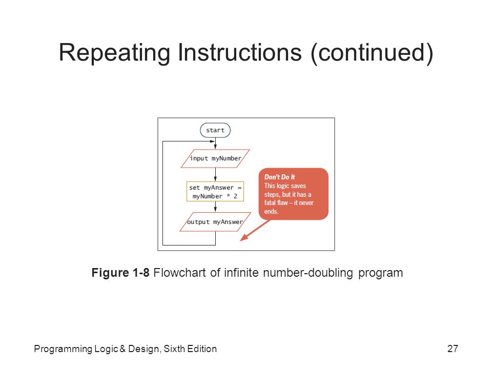 Repeating Instructions (continued) Figure 1-8 Flowchart of infinite number-doubling program Programming Logic & Design, Sixth Edition27