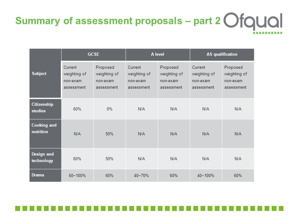 Summary of assessment proposals – part 2 Subject GCSEA levelAS qualification Current weighting of non-exam assessment Proposed weighting of non-exam assessment Current weighting of non-exam assessment Proposed weighting of non-exam assessment Current weighting of non-exam assessment Proposed weighting of non-exam assessment Citizenship studies 60%0%N/A Cooking and nutrition N/A50%N/A Design and technology 60%50%N/A Drama 60−100%60%40−70%60%40−100%60%
