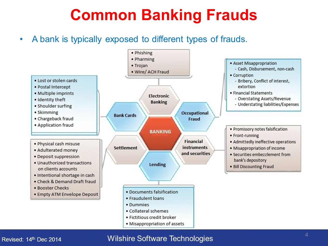 Тип bank. Фрод в банке. Types of Bank fraud. Fraud Detection схема. The different Types of Banking.