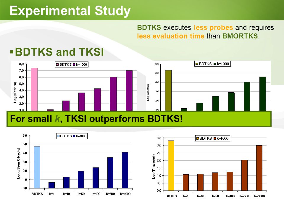 Page  19Pagina  BDTKS and TKSI Experimental Study BDTKS executes less probes and requires less evaluation time than BMORTKS.