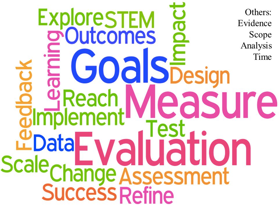Words (wordle ) Design Implement Explore Evaluation Assessment Goals Measure Impact Success Refine Test Scale Learning Reach Data Change Outcomes Feedback Others.