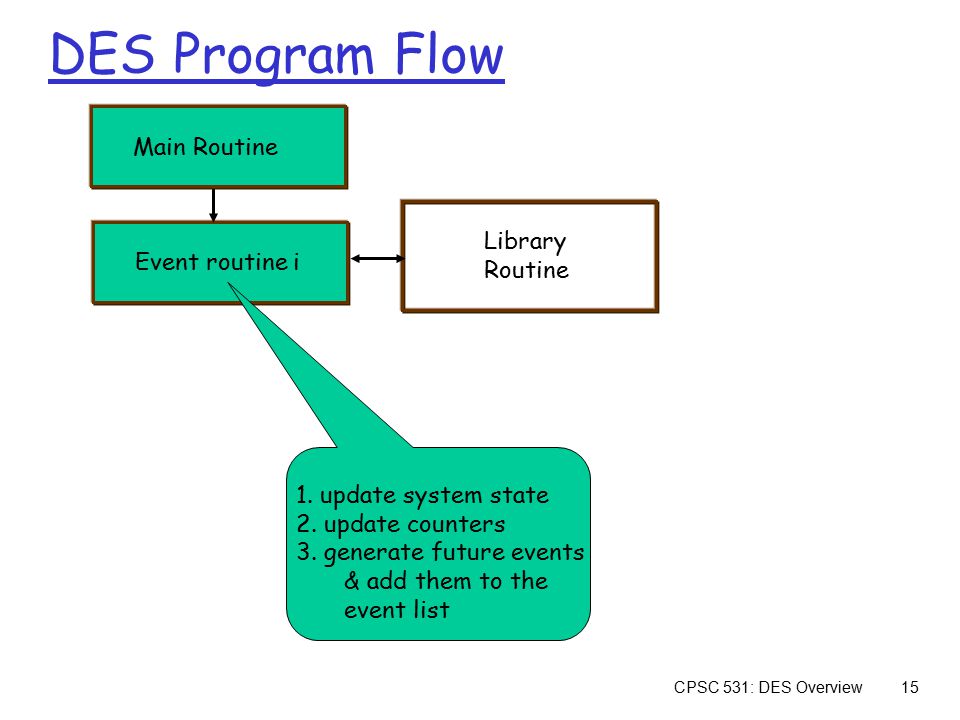 Program flow. Event Flow. CPSC CPSOA. CPSC.