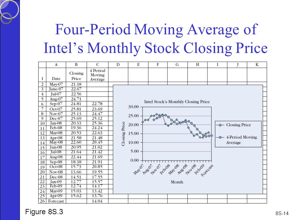 8S-14 Four-Period Moving Average of Intel’s Monthly Stock Closing Price Figure 8S.3