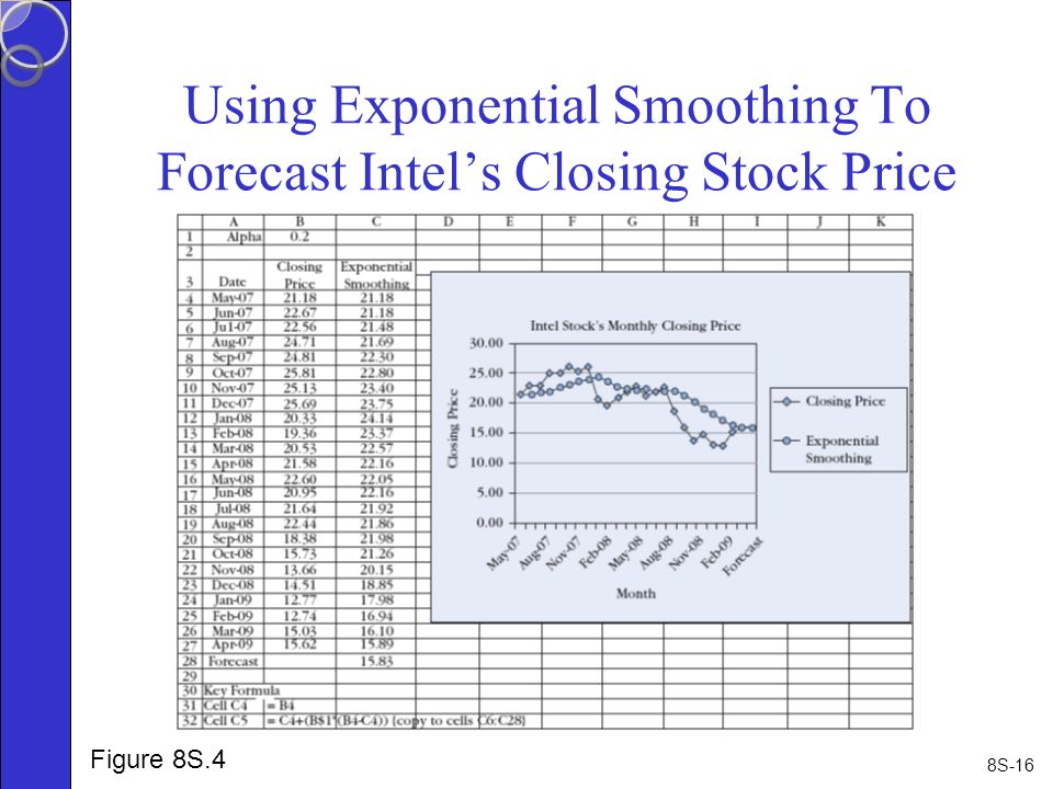 8S-16 Using Exponential Smoothing To Forecast Intel’s Closing Stock Price Figure 8S.4