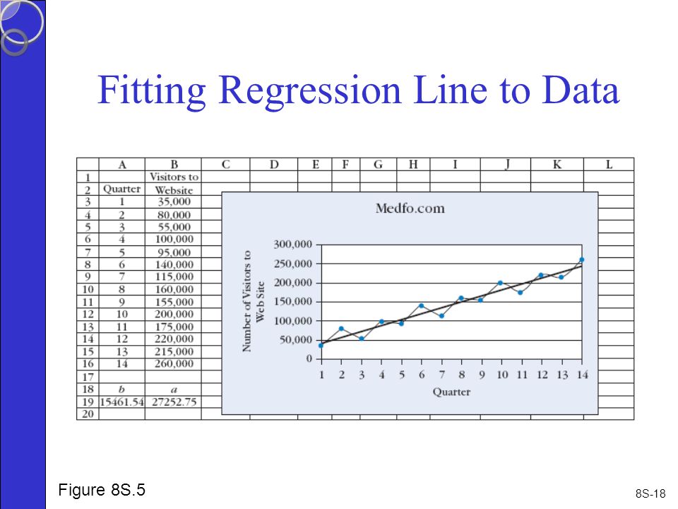 8S-18 Fitting Regression Line to Data Figure 8S.5