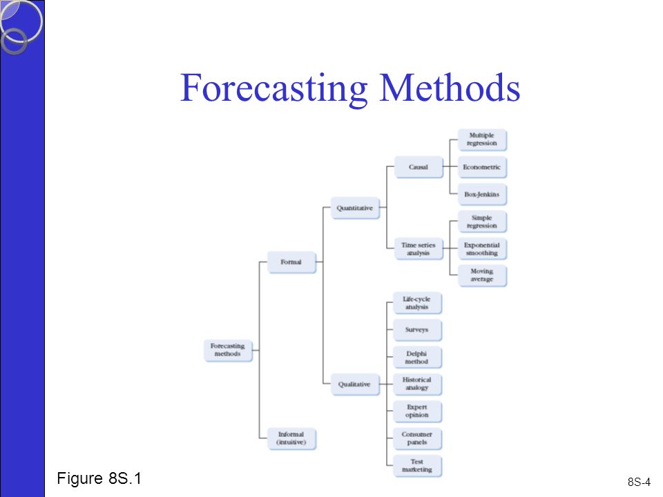 8S-4 Forecasting Methods Figure 8S.1