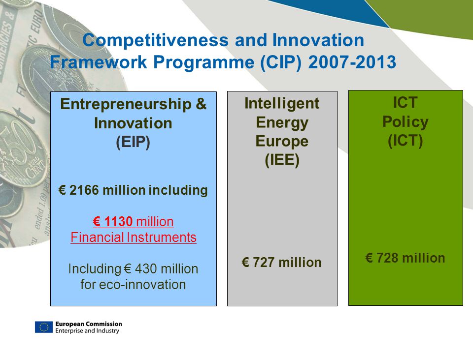 Competitiveness and Innovation Framework Programme (CIP) Entrepreneurship & Innovation (EIP) € 2166 million including € 1130 million Financial Instruments Including € 430 million for eco-innovation ICT Policy (ICT) € 728 million Intelligent Energy Europe (IEE) € 727 million