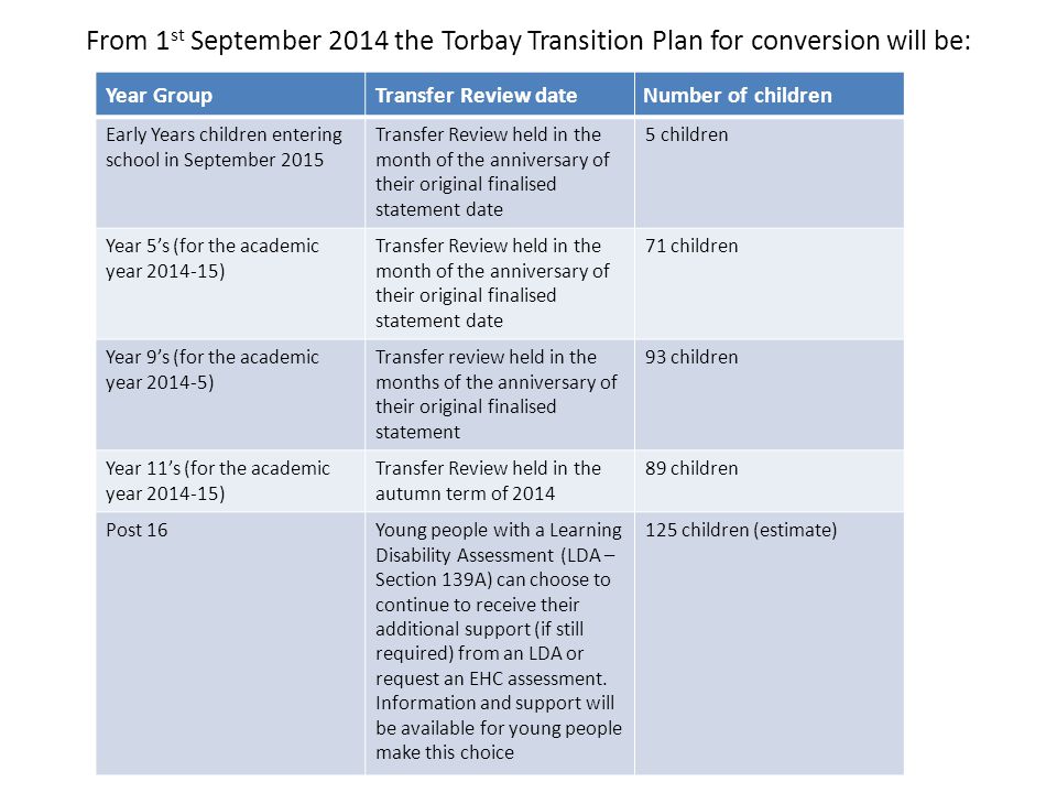 From 1 st September 2014 the Torbay Transition Plan for conversion will be: Year GroupTransfer Review dateNumber of children Early Years children entering school in September 2015 Transfer Review held in the month of the anniversary of their original finalised statement date 5 children Year 5’s (for the academic year ) Transfer Review held in the month of the anniversary of their original finalised statement date 71 children Year 9’s (for the academic year ) Transfer review held in the months of the anniversary of their original finalised statement 93 children Year 11’s (for the academic year ) Transfer Review held in the autumn term of children Post 16Young people with a Learning Disability Assessment (LDA – Section 139A) can choose to continue to receive their additional support (if still required) from an LDA or request an EHC assessment.
