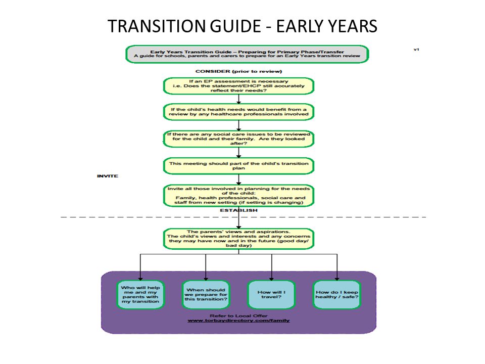 TRANSITION GUIDE - EARLY YEARS