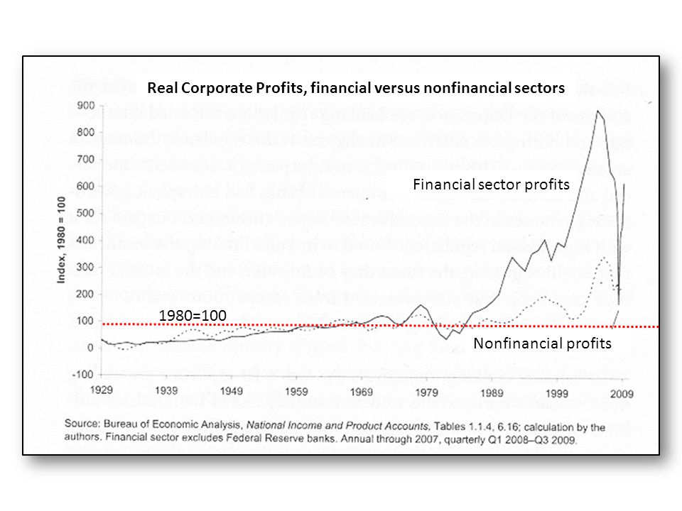 1980=100 Financial sector profits Nonfinancial profits Real Corporate Profits, financial versus nonfinancial sectors