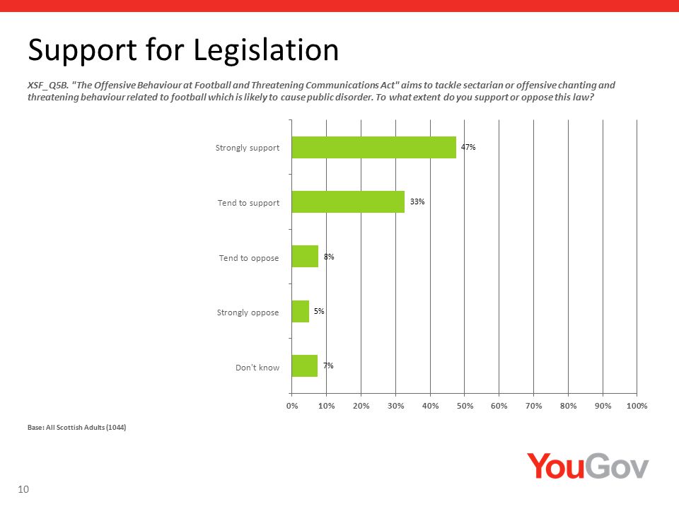 10 Support for Legislation XSF_Q5B.