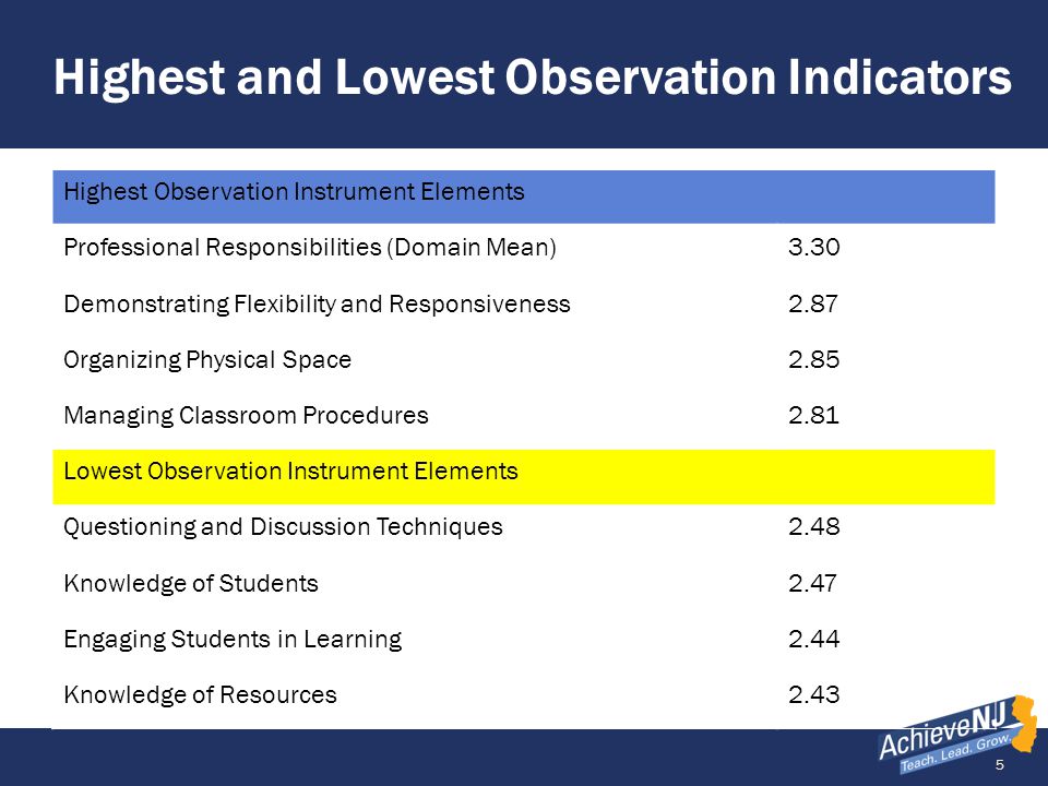 5 Highest and Lowest Observation Indicators Highest Observation Instrument Elements Professional Responsibilities (Domain Mean)3.30 Demonstrating Flexibility and Responsiveness2.87 Organizing Physical Space2.85 Managing Classroom Procedures2.81 Lowest Observation Instrument Elements Questioning and Discussion Techniques2.48 Knowledge of Students2.47 Engaging Students in Learning2.44 Knowledge of Resources2.43
