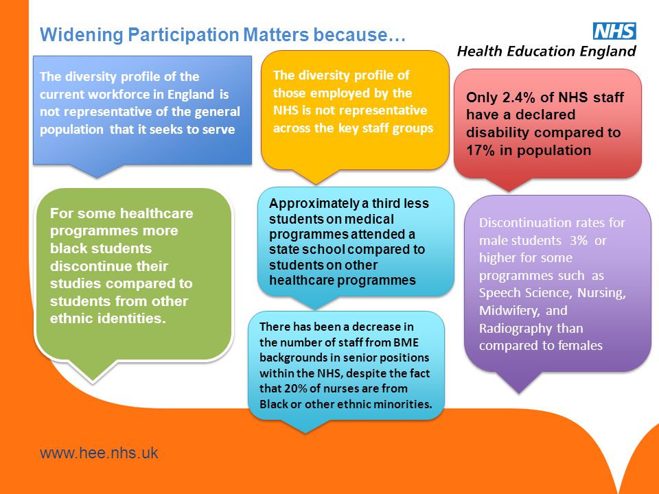 Widening Participation Matters because… The diversity profile of the current workforce in England is not representative of the general population that it seeks to serve Only 2.4% of NHS staff have a declared disability compared to 17% in population The diversity profile of those employed by the NHS is not representative across the key staff groups Discontinuation rates for male students 3% or higher for some programmes such as Speech Science, Nursing, Midwifery, and Radiography than compared to females Approximately a third less students on medical programmes attended a state school compared to students on other healthcare programmes For some healthcare programmes more black students discontinue their studies compared to students from other ethnic identities.