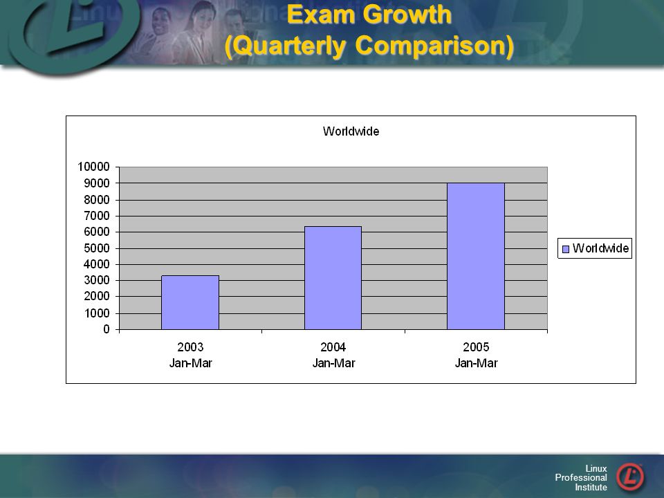 Linux Professional Institute Exam Growth (Quarterly Comparison)