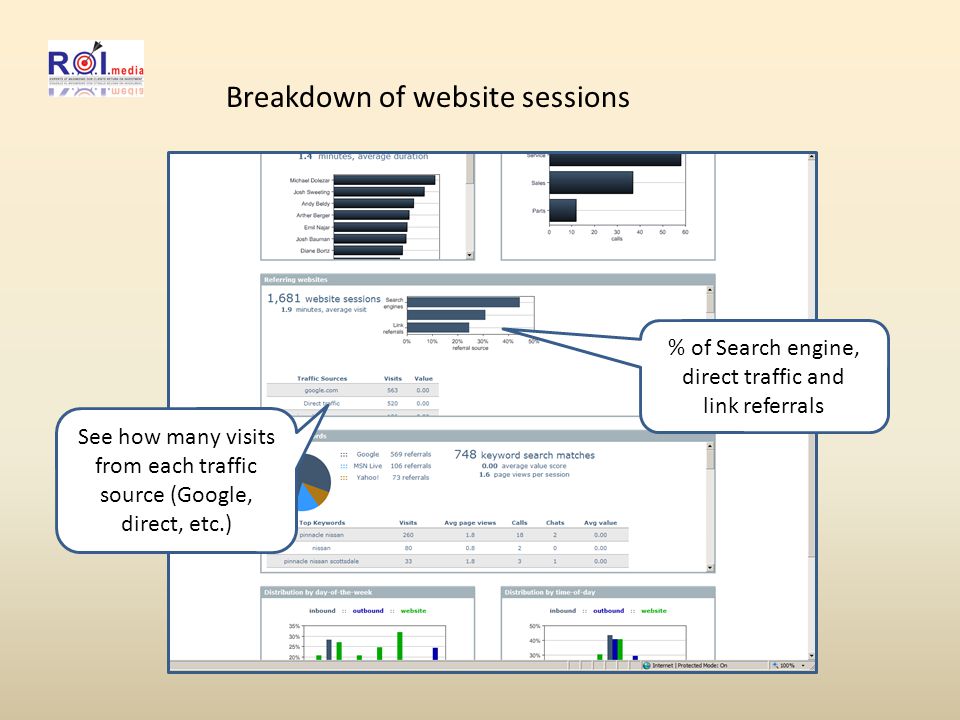 Breakdown of website sessions % of Search engine, direct traffic and link referrals See how many visits from each traffic source (Google, direct, etc.)