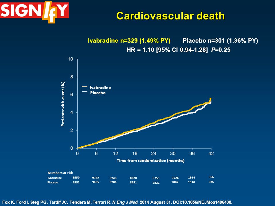 Cardiovascular death Time from randomization (months) Patients with event (%) Ivabradine Placebo Numbers at risk Ivabradine n=329 (1.49% PY) Placebo n=301 (1.36% PY) [ HR = 1.10 [95% CI ] P=0.25 Placebo Ivabradine Fox K, Ford I, Steg PG, Tardif JC, Tendera M, Ferrari R.