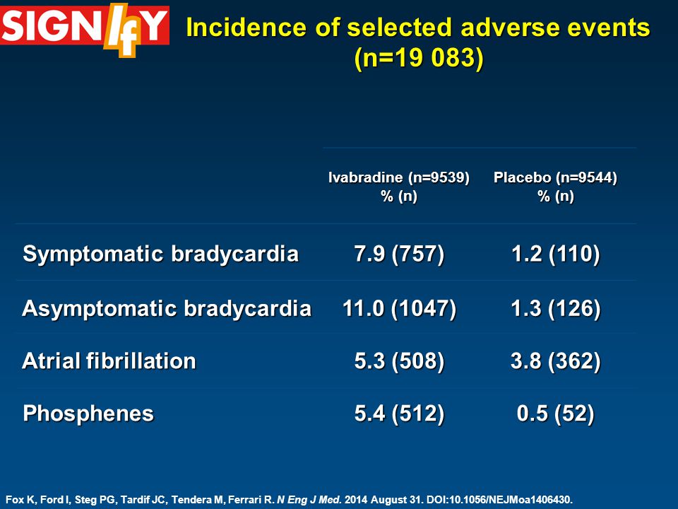 Incidence of selected adverse events (n=19 083) Ivabradine (n=9539) % (n) Placebo (n=9544) % (n) Symptomatic bradycardia Symptomatic bradycardia 7.9 (757) 1.2 (110) Asymptomatic bradycardia Asymptomatic bradycardia 11.0 (1047) 1.3 (126) Atrial fibrillation 5.3 (508) 3.8 (362) Phosphenes Phosphenes 5.4 (512) 0.5 (52) Fox K, Ford I, Steg PG, Tardif JC, Tendera M, Ferrari R.