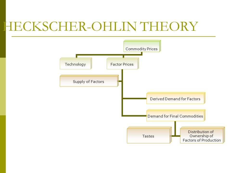 what is heckscher ohlin theory