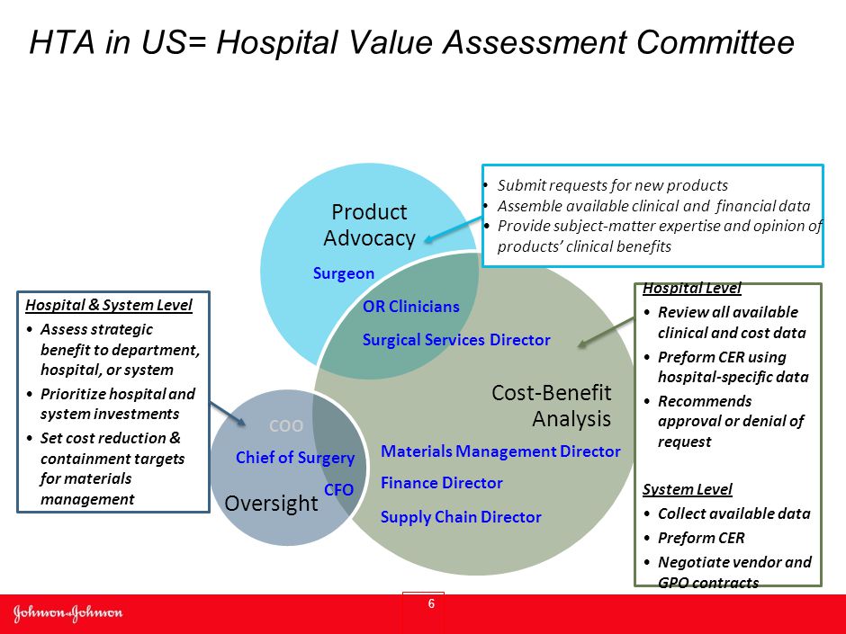 Product Advocacy Cost-Benefit Analysis Oversight 6 Submit requests for new products Assemble available clinical and financial data Provide subject-matter expertise and opinion of products’ clinical benefits Hospital Level Review all available clinical and cost data Preform CER using hospital-specific data Recommends approval or denial of request System Level Collect available data Preform CER Negotiate vendor and GPO contracts Hospital & System Level Assess strategic benefit to department, hospital, or system Prioritize hospital and system investments Set cost reduction & containment targets for materials management Surgeon OR Clinicians Surgical Services Director Finance Director Materials Management Director COO CFO Chief of Surgery Supply Chain Director HTA in US= Hospital Value Assessment Committee