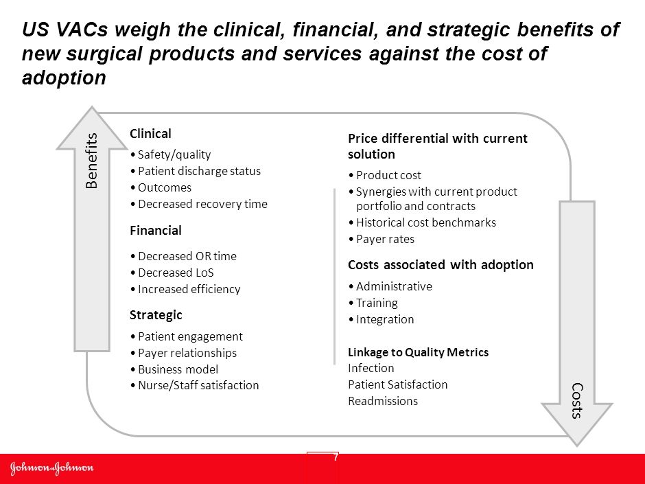 US VACs weigh the clinical, financial, and strategic benefits of new surgical products and services against the cost of adoption 7 Clinical Safety/quality Patient discharge status Outcomes Decreased recovery time Financial Decreased OR time Decreased LoS Increased efficiency Strategic Patient engagement Payer relationships Business model Nurse/Staff satisfaction Price differential with current solution Product cost Synergies with current product portfolio and contracts Historical cost benchmarks Payer rates Costs associated with adoption Administrative Training Integration Linkage to Quality Metrics Infection Patient Satisfaction Readmissions Benefits Costs