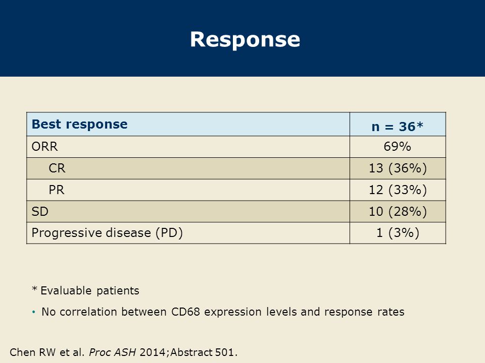 Response Best response n = 36* ORR69% CR13 (36%) PR12 (33%) SD10 (28%) Progressive disease (PD)1 (3%) * Evaluable patients No correlation between CD68 expression levels and response rates Chen RW et al.