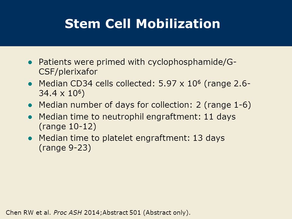 Stem Cell Mobilization Patients were primed with cyclophosphamide/G- CSF/plerixafor Median CD34 cells collected: 5.97 x 10 6 (range x 10 6 ) Median number of days for collection: 2 (range 1-6) Median time to neutrophil engraftment: 11 days (range 10-12) Median time to platelet engraftment: 13 days (range 9-23) Chen RW et al.