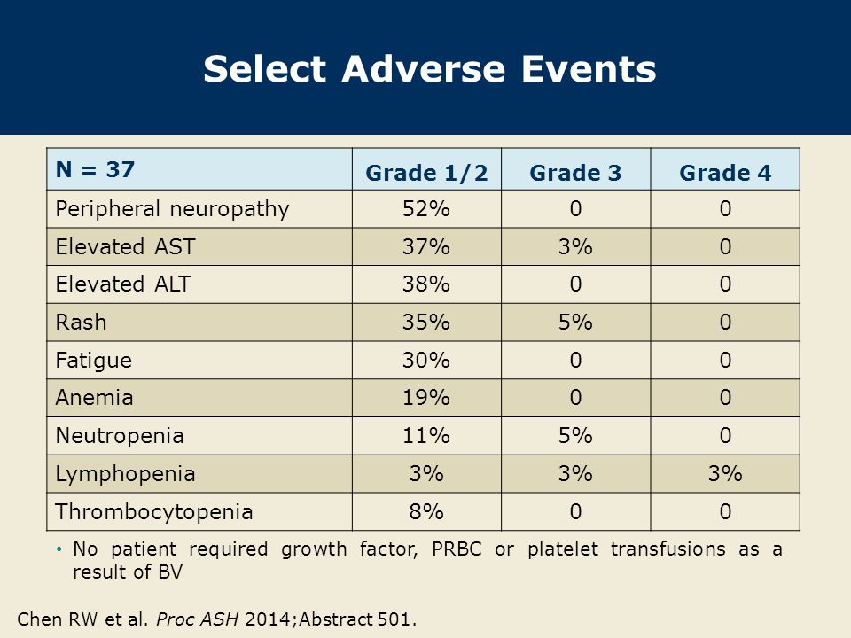 Select Adverse Events N = 37 Grade 1/2Grade 3Grade 4 Peripheral neuropathy52%00 Elevated AST37%3%0 Elevated ALT38%00 Rash35%5%0 Fatigue30%00 Anemia19%00 Neutropenia11%5%0 Lymphopenia3% Thrombocytopenia8%00 No patient required growth factor, PRBC or platelet transfusions as a result of BV Chen RW et al.