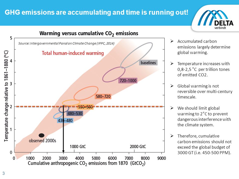 3 GHG emissions are accumulating and time is running out.