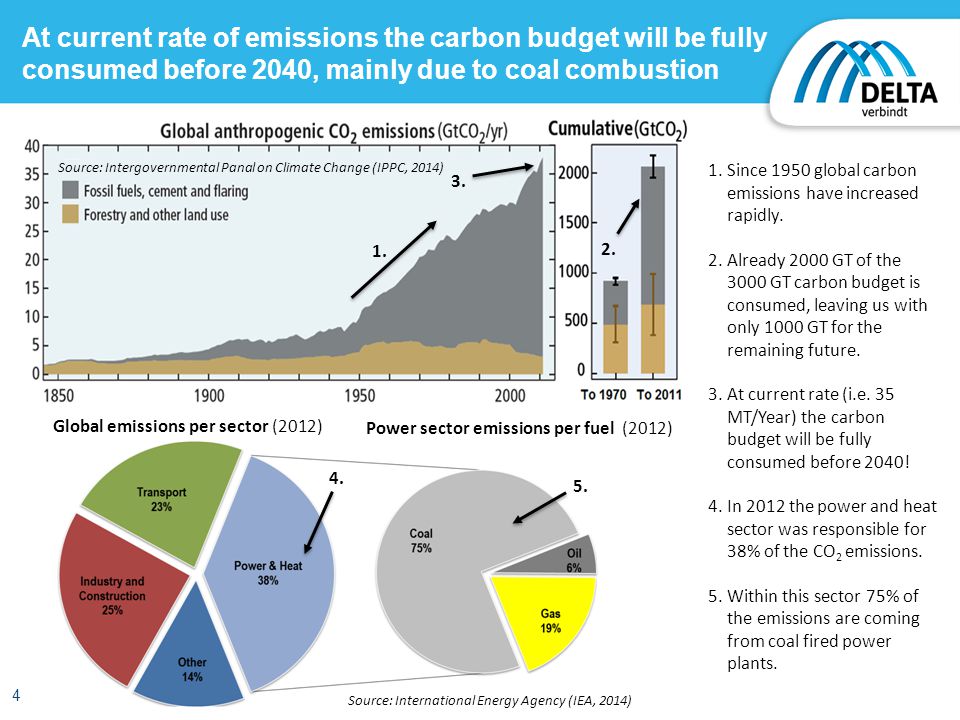 4 At current rate of emissions the carbon budget will be fully consumed before 2040, mainly due to coal combustion Source: Intergovernmental Panal on Climate Change (IPPC, 2014) 1.Since 1950 global carbon emissions have increased rapidly.