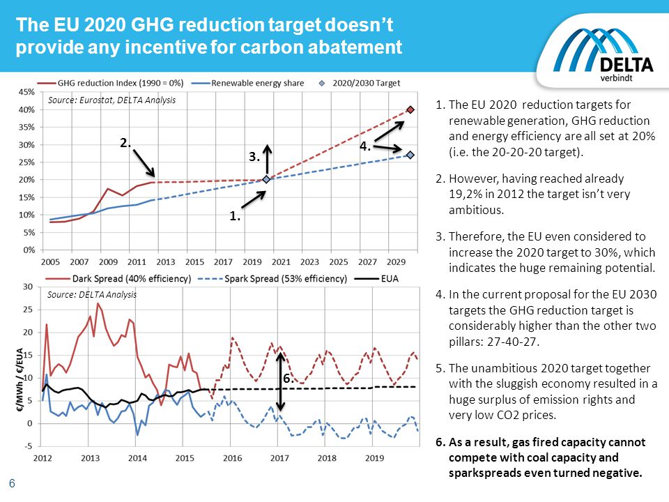 Source: Eurostat, DELTA Analysis 1.The EU 2020 reduction targets for renewable generation, GHG reduction and energy efficiency are all set at 20% (i.e.