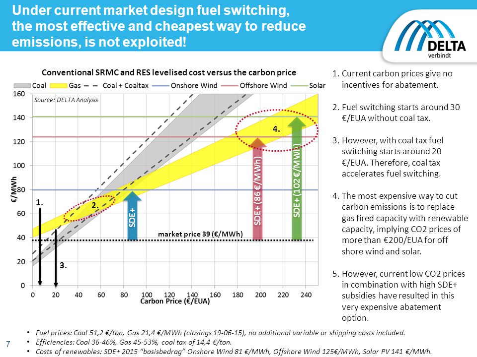 Under current market design fuel switching, the most effective and cheapest way to reduce emissions, is not exploited.